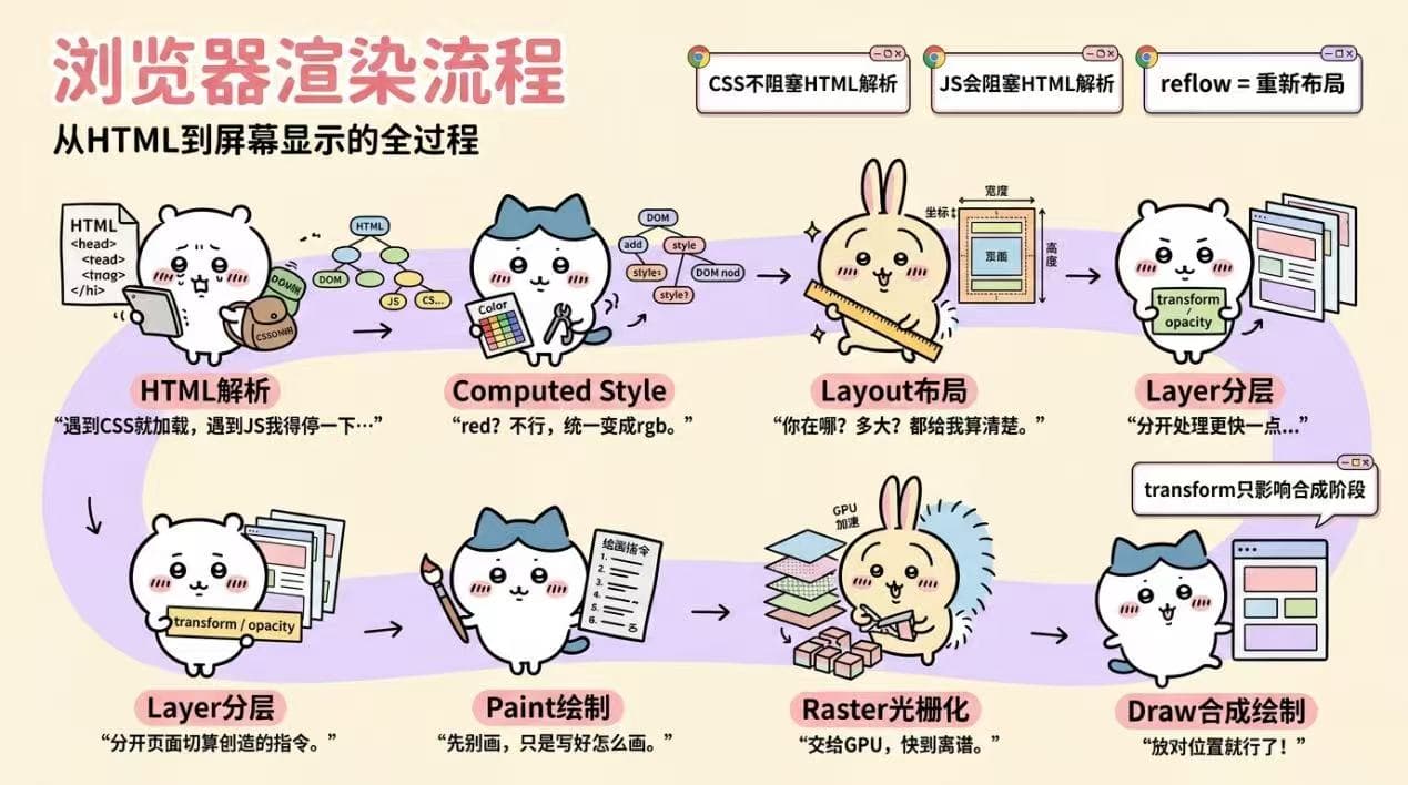 深入理解浏览器渲染原理