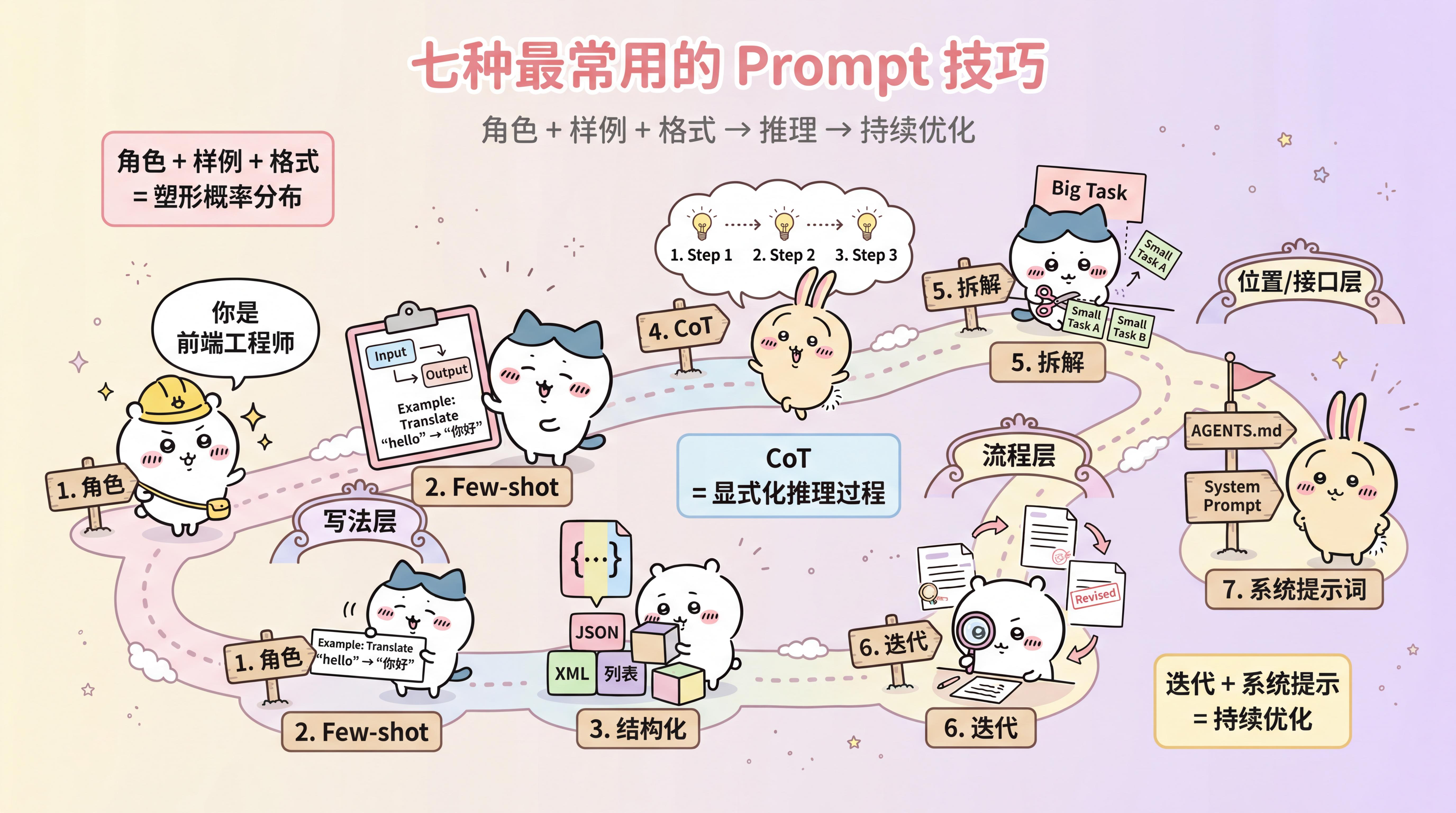 Prompt 技巧总览